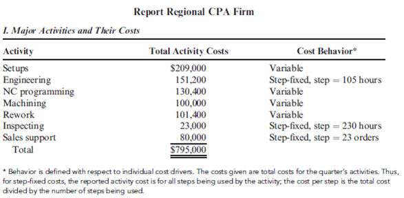 External Linkages and Strategic Cost Management OBJECTIVE  Pawnee Works makes machine parts for manufacturers of industrial equipment. Over the years, Pawnee has been a steady and reliable supplier of quality parts to medium- and small-machine manufacturers. Michael Murray, owner of Pawnee Works, once again was disappointed in the year-end income statement. Profits had again failed to meet expectations. The performance was particularly puzzling given that the shop was operating at 100 percent capacity and had been for two years-ever since it had landed a Fortune 500 firm as a regular customer. This firm currently supplies 40 percent of the business-a figure that had grown over the two years. Convinced that something was wrong, Michael called Brooke Harker, a partner in a large regional CPA firm. Brooke agreed to look into the matter. A short time later, Brooke made an appointment to meet with Michael. Their conversation was recorded as follows: BROOKE : Michael, I think I have pinpointed your problem. I think your main difficulty is poor pricing-you're undercharging your major customer. The firm is getting high-precision machined parts for much less than the cost to you. And I bet that you have been losing some of your smaller customers. You may want to rethink your strategic position. You are a small player in the industrial machine industry. This Fortune 500 customer has 40 percent of the industrial machine market. Over the years, you have carved out a good reputation among small- and medium-size manufacturers. Right? MICHAEL : Well, you're right. Over the years, our customers have not been giants. But we saw this business with the Fortune 500 company as an opportunity to play in the big leagues. We thought it might mean the opportunity to expand the size of our operation. And we have expanded-at least we have added employees and some specialized engineering equipment. My engineering and programming costs have skyrocketed-resource increases we needed, though, to meet the specs of this larger customer. Profits have increased slightly, but nothing like I expected. You're also right about losing some of our smaller customers. Many have complained that the price of their jobs has increased. They have all indicated that they like the work we do and that we are conveniently located, but they argue that they simply cannot afford to keep paying the price we require. The small customers we have kept are also complaining and threatening to go elsewhere. I doubt we'll be able to hold onto their business for much longer-unless a change is made. So far, though, the business we have lost has been replaced with more orders from our large customer. I expect we could do even more business for the large customer. But how can the large buyer be getting the great deal you've described? It has the same markup as our regular jobs-full manufacturing cost plus 25 percent. BROOKE : I have prepared a report illustrating the total overhead costs for a typical quarter. This report details your major activities and their associated costs. It also provides a comparison of a typical job for your small customers and the typical job for your large customer. Part of the problem is that your accounting system does not react to certain external events. It fails to show the effect of the large customer's activities on your activities and those that relate to your other customers. Given that you assign overhead costs using machine hours, I think you'll find it quite revealing. MICHAEL : I'll have my controller examine the report for me. You know, if you are right about underpricing the large customer, I have a big problem. I'm not sure that I can increase the price of the parts without losing this big guy's business. After all, it can go to a dozen machine shops like mine and get the work done. A price increase may not work. Then I'd be faced with the loss of 40 percent of my jobs. I suppose, though, that I might be able to regain most of the business with the small customers. In fact, I am positive that we could get most of that business back. I wonder if that's what I ought to do.         Required:  1. Without any calculation, explain why the machining company is losing money. Discuss the strategic insights provided by knowledge of activities, their costs, and customer linkages. Comment on the observation made by Brooke that the current accounting system fails to reflect external events. What changes would be needed to correct this deficiency (if true)? 2. Compute the unit price currently being charged each customer type (using machine hours to assign overhead costs).  3. Compute the unit price that would be charged each customer assuming that overhead is assigned using an ABC approach. Was the CPA right? Is the large customer paying less than the cost of producing the unit? How is this conclusion affected if the sales support activity is traced to jobs? (Use orders-jobs-as the cost driver.)  4. Compute the quarterly profit that is currently being earned and the amount that would be earned if Pawnee Works sold only to small customers (a small customer strategy). For the second income statement, use ABC for cost assignments. For the second income statement, the large customer is replaced with 10 smaller customers with the same characteristics as the 15 currently buying parts from Pawnee. Assume that any opportunities to reduce resource spending and usage will be reflected in the profit associated with a small customer strategy. Also, only the cost of activity usage is assigned to jobs. Any cost of unused activity is reported as a separate item on the income statement. Report sales support as a period expense.  5. What change in strategy would you recommend? In making this recommendation, consider the firm's value-chain framework.