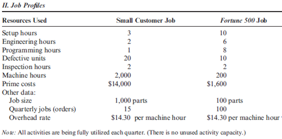 External Linkages and Strategic Cost Management OBJECTIVE  Pawnee Works makes machine parts for manufacturers of industrial equipment. Over the years, Pawnee has been a steady and reliable supplier of quality parts to medium- and small-machine manufacturers. Michael Murray, owner of Pawnee Works, once again was disappointed in the year-end income statement. Profits had again failed to meet expectations. The performance was particularly puzzling given that the shop was operating at 100 percent capacity and had been for two years-ever since it had landed a Fortune 500 firm as a regular customer. This firm currently supplies 40 percent of the business-a figure that had grown over the two years. Convinced that something was wrong, Michael called Brooke Harker, a partner in a large regional CPA firm. Brooke agreed to look into the matter. A short time later, Brooke made an appointment to meet with Michael. Their conversation was recorded as follows: BROOKE : Michael, I think I have pinpointed your problem. I think your main difficulty is poor pricing-you're undercharging your major customer. The firm is getting high-precision machined parts for much less than the cost to you. And I bet that you have been losing some of your smaller customers. You may want to rethink your strategic position. You are a small player in the industrial machine industry. This Fortune 500 customer has 40 percent of the industrial machine market. Over the years, you have carved out a good reputation among small- and medium-size manufacturers. Right? MICHAEL : Well, you're right. Over the years, our customers have not been giants. But we saw this business with the Fortune 500 company as an opportunity to play in the big leagues. We thought it might mean the opportunity to expand the size of our operation. And we have expanded-at least we have added employees and some specialized engineering equipment. My engineering and programming costs have skyrocketed-resource increases we needed, though, to meet the specs of this larger customer. Profits have increased slightly, but nothing like I expected. You're also right about losing some of our smaller customers. Many have complained that the price of their jobs has increased. They have all indicated that they like the work we do and that we are conveniently located, but they argue that they simply cannot afford to keep paying the price we require. The small customers we have kept are also complaining and threatening to go elsewhere. I doubt we'll be able to hold onto their business for much longer-unless a change is made. So far, though, the business we have lost has been replaced with more orders from our large customer. I expect we could do even more business for the large customer. But how can the large buyer be getting the great deal you've described? It has the same markup as our regular jobs-full manufacturing cost plus 25 percent. BROOKE : I have prepared a report illustrating the total overhead costs for a typical quarter. This report details your major activities and their associated costs. It also provides a comparison of a typical job for your small customers and the typical job for your large customer. Part of the problem is that your accounting system does not react to certain external events. It fails to show the effect of the large customer's activities on your activities and those that relate to your other customers. Given that you assign overhead costs using machine hours, I think you'll find it quite revealing. MICHAEL : I'll have my controller examine the report for me. You know, if you are right about underpricing the large customer, I have a big problem. I'm not sure that I can increase the price of the parts without losing this big guy's business. After all, it can go to a dozen machine shops like mine and get the work done. A price increase may not work. Then I'd be faced with the loss of 40 percent of my jobs. I suppose, though, that I might be able to regain most of the business with the small customers. In fact, I am positive that we could get most of that business back. I wonder if that's what I ought to do.         Required:  1. Without any calculation, explain why the machining company is losing money. Discuss the strategic insights provided by knowledge of activities, their costs, and customer linkages. Comment on the observation made by Brooke that the current accounting system fails to reflect external events. What changes would be needed to correct this deficiency (if true)? 2. Compute the unit price currently being charged each customer type (using machine hours to assign overhead costs).  3. Compute the unit price that would be charged each customer assuming that overhead is assigned using an ABC approach. Was the CPA right? Is the large customer paying less than the cost of producing the unit? How is this conclusion affected if the sales support activity is traced to jobs? (Use orders-jobs-as the cost driver.)  4. Compute the quarterly profit that is currently being earned and the amount that would be earned if Pawnee Works sold only to small customers (a small customer strategy). For the second income statement, use ABC for cost assignments. For the second income statement, the large customer is replaced with 10 smaller customers with the same characteristics as the 15 currently buying parts from Pawnee. Assume that any opportunities to reduce resource spending and usage will be reflected in the profit associated with a small customer strategy. Also, only the cost of activity usage is assigned to jobs. Any cost of unused activity is reported as a separate item on the income statement. Report sales support as a period expense.  5. What change in strategy would you recommend? In making this recommendation, consider the firm's value-chain framework.