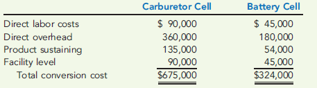 BACKFLUSH COSTING, CONVERSION RATE  Gee Company has implemented a JIT flexible manufacturing system. Gary Polson, controller of the company, has decided to reduce the accounting requirements given the expectation of lower inventories. For one thing, he has decided to treat direct labor cost as a part of overhead and to discontinue the detailed direct labor accounting of the past. The company has created two manufacturing cells, each capable of producing a family of products: the carburetor cell and the battery cell. The output of both cells is sold to a sister division and to customers who use the batteries and carburetors for repair activity. Product-level overhead costs outside the cells are assigned to each cell using appropriate drivers. Facility-level costs are allocated to each cell on the basis of square footage. The budgeted direct labor and overhead costs are as follows:     The predetermined conversion cost rate is based on available production hours in each cell. The carburetor cell has 22,500 hours available for production, and the battery cell has 13,500 hours. Conversion costs are applied to the units produced by multiplying the conversion rate by the actual time required to produce the units. The carburetor cell produced 40,500 units, taking 0.5 hour to produce one unit of product (on average). The battery cell produced 45,000 units, taking 0.25 hour to produce one unit of product (on average). Other actual results for the year are as follows:     All units produced were sold. Any conversion cost variance is closed to Cost of Goods Sold. Required:  1. Calculate the predetermined conversion cost rates for each cell. 2. Prepare journal entries using backflush accounting. Assume two trigger points, with completion of goods as the second trigger point. 3. Repeat Requirement 2, assuming that the second trigger point is the sale of the goods. 4. Explain why there is no need to have a work-in-process inventory account. 5. Two variants of backflush costing were presented in which each used two trigger points, with the second trigger point differing. Suppose that the only trigger point for recognizing manufacturing costs occurs when the goods are sold. How would the entries be listed here? When would this backflush variant be considered appropriate?