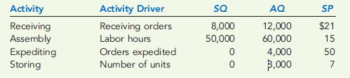 VALUE- AND NON-VALUE-ADDED COST REPORTING  Esperata Manufacturing has four activities: receiving materials, assembly, expediting products, and storing goods. Receiving and assembly are necessary activities; expediting and storing goods are unnecessary. The following data pertain to the four activities for the year ending 2010 (actual price per unit of the activity driver is assumed to be equal to the standard price):     Required:  1. Prepare a cost report for the year ending 2010 that shows value-added costs, nonvalue- added costs, and total costs for each activity. 2. Explain why expediting products and storing goods are non-value-added activities. 3. What if receiving cost is a step-fixed cost with each step being 1,000 orders whereas assembly cost is a variable cost? What is the implication for reducing the cost of waste for each activity?