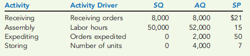 TREND REPORTING FOR NON-VALUE-ADDED COSTS  Refer to Cornerstone Exercise 12-1. Assume that at the beginning of 2011, Esperata trained the assembly workers in a new approach that had the objective of increasing the efficiency of the assembly process. Esperata also began moving toward a JIT purchasing and manufacturing system. When JIT is fully implemented, the demand for expediting is expected to be virtually eliminated. It is expected to take two to three years for full implementation. Assume that receiving cost is a step-fixed cost with steps of 1,000 orders. The other three activities employ resources that are acquired as used and needed. At the end of 2011, the following results were reported for the four activities:     Required:  1. Prepare a trend report that shows the non-value-added costs for each activity for 2010 and 2011 and the change in costs for the two periods. Discuss the report's implications. 2. Explain the role of activity reduction for receiving and for expediting. What is the expected value of SQ for each activity after JIT is fully implemented? 3. What if at the end of 2011, the selling price of a competing product is reduced by $18 per unit? Assume that the firm produces and sells 20,000 units of its product and that its product is associated only with the four activities being considered. By virtue of the waste-reduction savings, can the competitor's price reduction be matched without reducing the unit profit margin of the product that prevailed at the beginning of the year? If not, how much more waste reduction is needed to achieve this outcome? In this case, what price decision would you recommend?