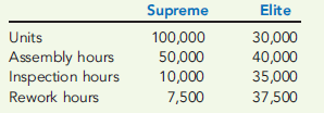 ABC VERSUS ABM  Fresco, Inc., produces elite (priced at $300) and supreme juicers (priced at $180). Recently, Fresco has been losing market share with its supreme juicers because of competitors offering juicers with the same quality and features but at a lower price. A careful market study revealed that if Fresco could reduce the price of its supreme juicer to $170, it would regain its former share of the market. Management, however, is convinced that any price reduction must be accompanied by a cost reduction of the same amount so that per-unit profitability is not affected. Charles McManus, company controller, has indicated that poor overhead costing assignments may be distorting management's view of each product's cost and, therefore, the ability to know how to set selling prices. Charles has identified the following overhead activities: assembly, inspection, and rework. The three activities, their costs, and practical capacities are as follows:     The consumption patterns of the two products are as follows:     Fresco assigns overhead costs to the two products using a plantwide rate based on direct labor (assembly) hours.