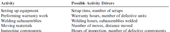 ABM Implementation, Activity Analysis, Activity Drivers, Driver Analysis, Behavioral Effects  Joseph Fox, controller of Thorpe Company, has been in charge of a project to install an activity-based cost management system. This new system is designed to support the company's efforts to become more competitive. For the past six weeks, he and the project committee members have been identifying and defining activities, associating workers with activities, and assessing the time and resources consumed by individual activities. Now, he and the project committee are focusing on three additional implementation issues: (1) identifying activity drivers, (2) assessing value content, and (3) identifying cost drivers (root causes). Joseph has assigned a committee member the responsibilities of assessing the value content of five activities, choosing a suitable activity driver for each activity, and identifying the possible root causes of the activities. Following are the five activities with possible activity drivers:     The committee member ran a regression analysis for each potential activity driver, using the method of least squares to estimate the variable and fixed cost components. In all five cases, costs were highly correlated with the potential drivers. Thus, all drivers appeared to be good candidates for assigning costs to products. The company plans to reward production managers for reducing product costs. Required:  1. What is the difference between an activity driver and a cost driver? In answering the question, describe the purpose of each type of driver. 2. For each activity, assess the value content and classify each activity as value-added or nonvalue-added (justify the classification). Identify some possible root causes of each activity, and describe how this knowledge can be used to improve activity performance. For purposes of discussion, assume that the value-added activities are not performed with perfect efficiency.  3. Describe the behavior that each activity driver will encourage, and evaluate the suitability of that behavior for the company's objective of becoming more competitive.