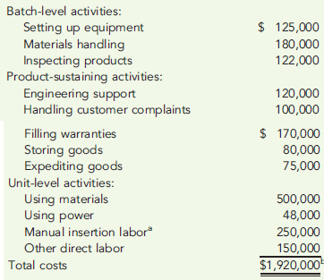 ACTIVITY-BASED MANAGEMENT, NON-VALUE-ADDED COSTS, TARGET COSTS, KAIZEN COSTING  Jerry Goff, president of Harmony Electronics, was concerned about the end-of-the-year marketing report that he had just received. According to Emily Hagood, marketing manager, a price decrease for the coming year was again needed to maintain the company's annual sales volume of integrated circuit boards (CBs). This would make a bad situation worse. The current selling price of $18 per unit was producing a $2-per-unit profit-half the customary $4-per-unit profit. Foreign competitors keep reducing their prices. To match the latest reduction would reduce the price from $18 to $14. This would put the price below the cost to produce and sell it. How could the foreign firms sell for such a low price? Determined to find out if there were problems with the company's operations, Jerry decided to hire Jan Booth, a well-known consultant who specializes in methods of continuous improvement. Jan indicated that she felt that an activity-based management system needed to be implemented. After three weeks, Jan had identified the following activities and costs:     Jan indicated that some preliminary activity analysis shows that per-unit costs can be reduced by at least $7. Since Emily had indicated that the market share (sales volume) for the boards could be increased by 50 percent if the price could be reduced to $12, Jerry became quite excited. Required:  1. What is activity-based management? What connection does it have to continuous improvement? 2. Identify as many non-value-added costs as possible. Compute the cost savings per unit that would be realized if these costs were eliminated.Was Jan correct in her preliminary cost reduction assessment? Discuss actions that the company can take to reduce or eliminate the non-value-added activities. 3. Compute the target cost required to maintain current market share, while earning a profit of $4 per unit. Now, compute the target cost required to expand sales by 50 percent. How much cost reduction would be required to achieve each target? 4. Assume that Jan suggested that kaizen costing be used to help reduce costs. The first suggested kaizen initiative is described by the following: switching to automated insertion would save $60,000 of engineering support and $90,000 of direct labor. Now, what is the total potential cost reduction per unit available? With these additional reductions, can Harmony achieve the target cost to maintain current sales? To increase it by 50 percent? What form of activity analysis is this kaizen initiative: reduction, sharing, elimination, or selection? 5. Calculate income based on current sales, prices, and costs. Now, calculate the income using a $14 price and a $12 price, assuming that the maximum cost reduction possible is achieved (including Requirement 4's kaizen reduction). What price should be selected?