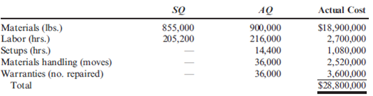 Benchmarking and Non-Value-Added Costs, Target Costing  Bienestar, Inc., has two plants that manufacture a line of wheelchairs. One is located in Kansas City, and the other in Tulsa. Each plant is set up as a profit center. During the past year, both plants sold their tilt wheelchair model for $1,620. Sales volume averages 20,000 units per year in each plant. Recently, the Kansas City plant reduced the price of the tilt model to $1,440. Discussion with the Kansas City manager revealed that the price reduction was possible because the plant had reduced its manufacturing and selling costs by reducing what was called non-value- added costs. The Kansas City manufacturing and selling costs for the tilt model were $1,260 per unit. The Kansas City manager offered to loan the Tulsa plant his cost accounting manager to help it achieve similar results. The Tulsa plant manager readily agreed, knowing that his plant must keep pace-not only with the Kansas City plant but also with competitors. A local competitor had also reduced its price on a similar model, and Tulsa's marketing manager had indicated that the price must be matched or sales would drop dramatically. In fact, the marketing manager suggested that if the price were dropped to $1,404 by the end of the year, the plant could expand its share of the market by 20 percent. The plant manager agreed but insisted that the current profit per unit must be maintained. He also wants to know if the plant can at least match the $1,260 per-unit cost of the Kansas City plant and if the plant can achieve the cost reduction using the approach of the Kansas City plant. The plant controller and the Kansas City cost accounting manager have assembled the following data for the most recent year. The actual cost of inputs, their value-added (ideal) quantity levels, and the actual quantity levels are provided (for production of 20,000 units). Assume there is no difference between actual prices of activity units and standard prices.     Required:  1. Calculate the target cost for expanding the Tulsa plant's market share by 20 percent, assuming that the per-unit profitability is maintained as requested by the plant manager. 2. Calculate the non-value-added cost per unit. Assuming that non-value-added costs can be reduced to zero, can the Tulsa plant match the Kansas City per-unit cost? Can the target cost for expanding market share be achieved? What actions would you take if you were the plant manager?  3. Describe the role that benchmarking played in the effort of the Tulsa plant to protect and improve its competitive position.