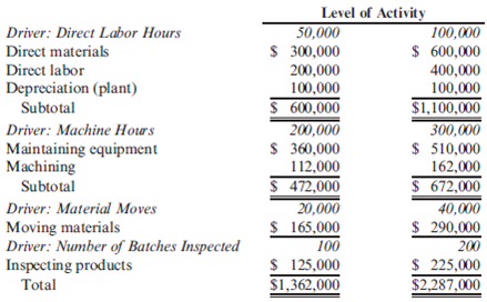 Activity Flexible Budgeting, Non-Value-Added Costs  Douglas Davis, controller for Marston, Inc., prepared the following budget for manufacturing costs at two different levels of activity for 2015:     During 2015, Marston worked a total of 80,000 direct labor hours, used 250,000 machine hours, made 32,000 moves, and performed 120 batch inspections. The following actual costs were incurred:     Marston applies overhead using rates based on direct labor hours, machine hours, number of moves, and number of batches. The second level of activity (the right column in the preceding table) is the practical level of activity (the available activity for resources acquired in advance of usage) and is used to compute predetermined overhead pool rates. Required:  1. Prepare a performance report for Marston's manufacturing costs in 2015. 2. Assume that one of the products produced by Marston is budgeted to use 10,000 direct labor hours, 15,000 machine hours, and 500 moves and will be produced in five batches. A total of 10,000 units will be produced during the year. Calculate the budgeted unit manufacturing cost.  3. One of Marston's managers said the following: Budgeting at the activity level makes a lot of sense. It really helps us manage costs better. But the previous budget really needs to provide more detailed information. For example, I know that the moving materials activity involves the use of forklifts and operators, and this information is lost when only the total cost of the activity for various levels of output is reported. We have four forklifts, each capable of providing 10,000 moves per year. We lease these forklifts for five years, at $10,000 per year. Furthermore, for our two shifts, we need up to eight operators if we run all four fork- lifts. Each operator is paid a salary of $30,000 per year. Also, I know that fuel costs about $0.25 per move.  Assuming that these are the only three items, expand the detail of the flexible budget for moving materials to reveal the cost of these three resource items for 20,000 moves and 40,000 moves, respectively. Based on these comments, explain how this additional information can help Marston better manage its costs. (Especially consider how activity-based budgeting may provide useful information for non-value-added activities.)