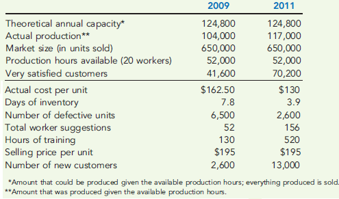 SCORECARD MEASURES, STRATEGY TRANSLATION  At the end of 2009, Activo Company implemented a low-cost strategy to improve its competitive position. Its objective was to become the low-cost producer in its industry. A Balanced Scorecard was developed to guide the company toward this objective. To lower costs, Activo undertook a number of improvement activities such as JIT production, total quality management, and activity-based management. Now, after two years of operation, the president of Activo wants some assessment of the achievements. To help provide this assessment, the following information on one product has been gathered:     Required:  1. Compute the following measures for 2009 and 2011: a. Actual velocity and cycle time b. Percentage of total revenue from new customers (assume one unit per customer) c. Percentage of very satisfied customers (assume each customer purchases one unit) d. Market share e. Percentage change in actual product cost (for 2011 only) f. Percentage change in days of inventory (for 2011 only) g. Defective units as a percentage of total units produced h. Total hours of training i. Suggestions per production worker j. Total revenue k. Number of new customers 2. For the measures listed in Requirement 1, list likely strategic objectives, classified according to the four Balance Scorecard perspectives. Assume there is one measure per objective.