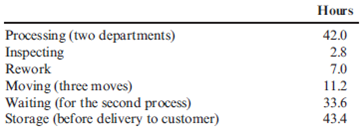 MCE, Testable Strategy, Strategy Map  Auflegger, Inc., manufactures a product that experiences the following activities (and times):     Required:  1. Compute the MCE for this product. 2. A study lists the following root causes of the inefficiencies: poor quality components from suppliers, lack of skilled workers, and plant layout. Suggest a possible cost reduction strategy, expressed as a series of if-then statements that will reduce MCE and lower costs. Finally, prepare a strategy map that illustrates the causal paths. In preparing the map, use only three perspectives: learning and growth, process, and financial.  3. Is MCE a lag or a lead measure? If and when MCE acts as a lag measure, what lead measures would affect it?