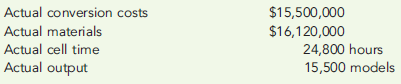 CYCLE TIME, VELOCITY, PRODUCT COSTING  Morrison, Inc., has a JIT system in place. Each manufacturing cell is dedicated to the production of a single product or major subassembly. One cell, dedicated to the production of small four wheelers, has four operations: machining, finishing, assembly, and qualifying (testing). The machining process is automated, using computers. In this process, the model's frame and engine are constructed. In finishing, the frame is sandblasted, buffed, and painted. In assembly, the frame and engine are assembled. Finally, each model is tested to ensure operational capability. For the coming year, the four-wheeler cell has the following budgeted costs and cell time (both at theoretical capacity):     During the year, the following actual results were obtained:     Required:  1. Compute the velocity (number of models per hour) that the cell can theoretically achieve. Now, compute the theoretical cycle time (number of hours or minutes per model) that it takes to produce one model. 2. Compute the actual velocity and the actual cycle time. 3. Compute MCE. Comment on the efficiency of the operation. 4. Compute the budgeted conversion cost per minute. Using this rate, compute the conversion cost per model if theoretical output is achieved. Using this measure, compute the conversion cost per model for actual output. Does this product costing approach provide an incentive for the cell manager to reduce cycle time? Explain.