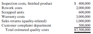 Balanced Scorecard, Non-Value-Added Activities, Strategy Translation, Kaizen Costing  At the beginning of the last quarter of 2013, Youngston, Inc., a consumer products firm, hired Maria Carrillo to take over one of its divisions. The division manufactured small home appliances and was struggling to survive in a very competitive market. Maria immediately requested a projected income statement for 2013. In response, the controller provided the following statement:     After some investigation, Maria soon realized that the products being produced had a serious problem with quality. She once again requested a special study by the controller's office to supply a report on the level of quality costs. By the middle of November, Maria received the following report from the controller:     Maria was surprised at the level of quality costs. They represented 30 percent of sales, which was certainly excessive. She knew that the division had to produce high-quality products to survive. The number of defective units produced needed to be reduced dramatically. Thus, Maria decided to pursue a quality-driven turnaround strategy. Revenue growth and cost reduction could both be achieved if quality could be improved. By growing revenues and decreasing costs, profitability could be increased. After meeting with the managers of production, marketing, purchasing, and human resources, Maria made the following decisions, effective immediately (end of November 2013): a. More will be invested in employee training. Workers will be trained to detect quality problems and empowered to make improvements. Workers will be allowed a bonus of 10 percent of any cost savings produced by their suggested improvements. b. Two design engineers will be hired immediately, with expectations of hiring one or two more within a year. These engineers will be in charge of redesigning processes and products with the objective of improving quality. They will also be given the responsibility of working with selected suppliers to help improve the quality of their products and processes. Design engineers were considered a strategic necessity. c. Implement a new process: evaluation and selection of suppliers. This new process has the objective of selecting a group of suppliers that are willing and capable of providing nonde-fective components. d. Effective immediately, the division will begin inspecting purchased components. According to production, many of the quality problems are caused by defective components purchased from outside suppliers. Incoming inspection is viewed as a transitional activity. Once the division has developed a group of suppliers capable of delivering nondefective components, this activity will be eliminated. e. Within three years, the goal is to produce products with a defect rate less than 0.10 percent. By reducing the defect rate to this level, marketing is confident that market share will increase by at least 50 percent (as a consequence of increased customer satisfaction). Products with better quality will help establish an improved product image and reputation, allowing the division to capture new customers and increase market share. f. Accounting will be given the charge to install a quality information reporting system. Daily reports on operational quality data (e.g., percentage of defective units), weekly updates of trend graphs (posted throughout the division), and quarterly cost reports are the types of information required. g. To help direct the improvements in quality activities, kaizen costing is to be implemented. For example, for the year 2013, a kaizen standard of 6 percent of the selling price per unit was set for rework costs, a 25 percent reduction from the current actual cost. To ensure that the quality improvements were directed and translated into concrete financial outcomes, Maria also began to implement a Balanced Scorecard for the division. By the end of 2014, progress was being made. Sales had increased to $26,000,000, and the kaizen improvements were meeting or beating expectations. For example, rework costs had dropped to $1,500,000. At the end of 2015, two years after the turnaround quality strategy was implemented, Maria received the following quality cost report:     Maria also received an income statement for 2015:     Maria was pleased with the outcomes. Revenues had grown, and costs had been reduced by at least as much as she had projected for the two-year period. Growth next year should be even greater as she was beginning to observe a favorable effect from the higher-quality products. Also, further quality cost reductions should materialize as incoming inspections were showing much higher-quality purchased components. Required:  1. Identify the strategic objectives, classified by the Balanced Scorecard perspective. Next, suggest measures for each objective. 2. Using the results from Requirement 1, describe Maria's strategy using a series of if-then statements. Next, prepare a strategy map.  3. Explain how you would evaluate the success of the quality-driven turnaround strategy. What additional information would you like to have for this evaluation?  4. Explain why Maria felt that the Balanced Scorecard would increase the likelihood that the turnaround strategy would actually produce good financial outcomes.  5. Advise Maria on how to encourage her employees to align their actions and behavior with the turnaround strategy.