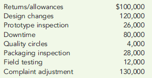 QUALITY COST REPORT  Blalack Company had total sales of $2,000,000 for fiscal 2011. The costs of qualityrelated activities are given below.     Required:  1. Prepare a quality cost report, classifying costs by category and expressing each category as a percentage of sales. What message does the cost report provide? 2. Prepare a bar graph and pie chart that illustrate each category's contribution to total quality costs. Comment on the significance of the distribution. 3. What if five years from now, quality costs are 7.5 percent of sales, with control costs being 65 percent of the total quality costs?What would your conclusion be?