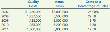 QUALITY TREND REPORT  Lemmons Company implemented a quality improvement program and tracked the following for the five years:     By cost category as a percentage of sales for the same period of time:     Required:  1. Prepare a bar graph that reveals the trend in quality cost as a percentage of sales (time on the horizontal axis and percentages on the vertical). Comment on the message of the graph. 2. Prepare a bar graph for each cost category as a percentage of sales. What does this graph tell you? 3. What if management would like to have the trend in relative distribution of quality costs? Express this as a bar graph and comment on its significance.