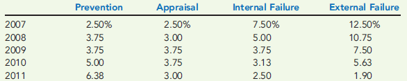QUALITY TREND REPORT  Lemmons Company implemented a quality improvement program and tracked the following for the five years:     By cost category as a percentage of sales for the same period of time:     Required:  1. Prepare a bar graph that reveals the trend in quality cost as a percentage of sales (time on the horizontal axis and percentages on the vertical). Comment on the message of the graph. 2. Prepare a bar graph for each cost category as a percentage of sales. What does this graph tell you? 3. What if management would like to have the trend in relative distribution of quality costs? Express this as a bar graph and comment on its significance.