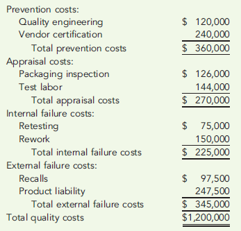 LONG-TERM PERFORMANCE REPORT  Kimmering Company had actual quality costs for the year ended June 30, 2011, as given below.     At the zero-defect state, Kimmering expects to spend $150,000 on quality engineering, $30,000 on vendor certification, and $20,000 on packaging inspection. Assume sales to be $10,000,000. Required:  1. Prepare a long-range performance report for 2011. What does this report tell the management of Kimmering? 2. Explain why quality costs still are present for the zero-defect state. 3. What if Kimmering achieves the zero-defect state reflected in the report? What are some of the implications of this achievement?