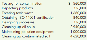 ENVIRONMENTAL COST REPORT  Greun Company reported operating costs of $40,000,000 as of December 31, 2011, with the following environmental costs:     Required:  1. Prepare an environmental cost report, classifying costs by quality category and expressing each as a percentage of total operating costs. What is the message of this report? 2. Prepare a pie chart that shows the relative distribution of environmental costs by category. What does this report tell you? 3. What if Greun deliberately did not include the cost of damaging the ecosystem because of solid waste disposal in its environmental cost report? Offer possible reasons for this decision. If consciously avoided, is this decision unethical?
