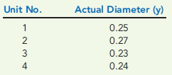 TAGUCHI LOSS FUNCTION  Milton Company estimates its hidden external failure costs using the Taguchi loss function. Milton produces plastic sheets that vary in thickness and grade. For one of its largevolume products, it was determined that k = $20,000 and T = 0.25 inches in diameter. A sample of four units produced the following values:   