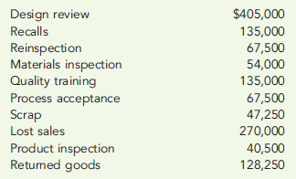 QUALITY COST REPORT  Benton Company reported sales of $8,100,000 in 2011. At the end of the calendar year, the following quality costs were reported:     Required:  1. Prepare a quality cost report. 2. Prepare a graph (pie chart or bar graph) that shows the relative distribution of quality costs, and comment on the distribution.