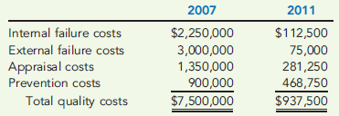 QUALITY COSTS: PROFIT IMPROVEMENT AND DISTRIBUTION ACROSS CATEGORIES, GAINSHARING  Pawnee Company had sales of $30,000,000 in 2007. In 2011, sales had increased to $37,500,000. A quality improvement program was implemented at the beginning of 2007. Overall conformance quality was targeted for improvement. The quality costs for 2007 and 2011 follow. Assume any changes in quality costs are attributable to improvements in quality.     Required:  1. Compute the quality cost-to-sales ratio for each year. Is this type of improvement possible? 2. Calculate the relative distribution of costs by category for 2007. What do you think of the way costs are distributed? (A pie chart or bar graph may be of some help.) How do you think they will be distributed as the company approaches a zero-defects state? 3. Calculate the relative distribution of costs by category for 2011. What do you think of the level and distribution of quality costs? (A pie chart or bar graph may be of some help.) Do you think further reductions are possible? 4. The quality manager for Pawnee indicated that the external failure costs reported are only the measured costs. He argued that the 2011 external costs were much higher than those reported and that additional investment ought to be made in control costs. Discuss the validity of his viewpoint. 5. Suppose that the manager of Pawnee received a bonus equal to 10 percent of the quality cost savings each year. Do you think that gainsharing is a good or a bad idea? Discuss the risks of gainsharing.1