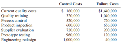 Trade-Offs Among Quality Cost Categories, Total Quality Control, Gainsharing  Javier Company has sales of $8 million and quality costs of $1,600,000. The company is embarking on a major quality improvement program. During the next three years, Javier intends to attack failure costs by increasing its appraisal and prevention costs. The right prevention activities will be selected, and appraisal costs will be reduced according to the results achieved. For the coming year, management is considering six specific activities: quality training, process control, product inspection, supplier evaluation, prototype testing, and redesign of two major products. To encourage managers to focus on reducing non-value-added quality costs and select the right activities, a bonus pool is established relating to reduction of quality costs. The bonus pool is equal to 10 percent of the total reduction in quality costs. Current quality costs and the costs of these six activities are given in the following table. Each activity is added sequentially so that its effect on the cost categories can be assessed. For example, after quality training is added, the control costs increase to $320,000, and the failure costs drop to $1,040,000. Even though the activities are presented sequentially, they are totally independent of each other. Thus, only beneficial activities need be selected.     Required:  1. Identify the control activities that should be implemented, and calculate the total quality costs associated with this selection. Assume that an activity is selected only if it increases the bonus pool. 2. Given the activities selected in Requirement 1, calculate the following:  a. The reduction in total quality costs b. The percentage distribution for control and failure costs c. The amount for this year's bonus pool 3. Suppose that a quality engineer complained about the gainsharing incentive system. Basically, he argued that the bonus should be based only on reductions of failure and appraisal costs. In this way, investment in prevention activities would be encouraged, and eventually, failure and appraisal costs would be eliminated. After eliminating the non-value-added costs, focus could then be placed on the level of prevention costs. If this approach were adopted, what activities would be selected? Do you agree or disagree with this approach? Explain.
