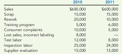 TREND, LONG-RANGE PERFORMANCE REPORT  In 2010, Tru-Delite Frozen Desserts, Inc., instituted a quality improvement program. At the end of 2011, the management of the corporation requested a report to show the amount saved by the measures taken during the year. The actual sales and quality costs for 2010 and 2011 are as follows:     Tru-Delite's management believes that quality costs can be reduced to 2.5 percent of sales within the next five years. At the end of 2017, Tru-Delite's sales are projected to grow to $750,000. The projected relative distribution of quality costs at the end of 2017 is as follows:     Required:  1. Profits increased by what amount due to quality improvements made in 2011? 2. Prepare a long-range performance report that compares the quality costs incurred at the end of 2011 with the quality cost structure expected at the end of 2017. 3. Are the targeted costs in the year 2017 all value-added costs? How would you interpret the variances if the targeted costs are value-added costs? 4. What would be the profit increase in 2017 if the 2.5 percent performance standard is met in that year?