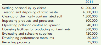 ENVIRONMENTAL COST REPORT  At the end of 2011, Hender Chemicals began to implement an environmental quality management program. As a first step, it identified the following costs in its accounting records as environmentally related for the calendar year just ended:     Required:  1. Prepare an environmental cost report by category. Assume that total operating costs are $60,000,000. 2. Use a pie chart to illustrate the relative distribution percentages for each environmental cost category. Comment on what this distribution communicates to a manager.