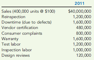 QUALITY COST REPORT, TAGUCHI LOSS FUNCTION  Marlene Briggs, president of Shorts Company, was concerned with the trend in sales and profitability. The company had been losing customers at an alarming rate. Furthermore, the company was barely breaking even. Investigation revealed that poor quality was at the root of the problem. At the end of 2011, Marlene decided to begin a quality improvement program. As a first step, she identified the following costs in the accounting records as quality related:     Required:  1. Prepare a quality cost report by quality cost category. 2. Calculate the relative distribution percentages for each quality cost category. Comment on the distribution. 3. Using the Taguchi loss function, an average loss per unit is computed to be $15 per unit. What are the hidden costs of external failure? How does this affect the relative distribution? 4. Shorts's quality manager decided not to bother with the hidden costs. What do you think was his reasoning? Any efforts to reduce measured external failure costs will also reduce the hidden costs. Do you agree or disagree? Explain.