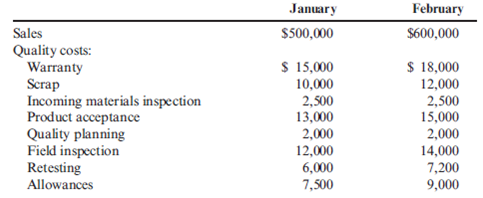 Quality Cost Report, Interim Performance Report  Recently, Ulrich Company received a report from an external consulting group on its quality costs. The consultants reported that the company's quality costs total about 21 percent of its sales revenues. Somewhat shocked by the magnitude of the costs, Rob Rustin, president of Ulrich Company, decided to launch a major quality improvement program. For the coming year, management decided to reduce quality costs to 17 percent of sales revenues. Although the amount of reduction was ambitious, most company officials believed that the goal could be realized. To improve the monitoring of the quality improvement program, Rob directed Pamela Golding, the controller, to prepare monthly performance reports comparing budgeted and actual quality costs. Budgeted costs and sales for the first two months of the year are as follows:         The following actual sales and actual quality costs were reported for January:     Required:  1. Reorganize the monthly budgets so that quality costs are grouped in one of four categories: appraisal, prevention, internal failure, or external failure. (Essentially, prepare a budgeted cost of quality report.) Also, identify each cost as variable (V) or fixed (F). (Assume that no costs are mixed.) 2. Prepare a performance report for January that compares actual costs with budgeted costs. Comment on the company's progress in improving quality and reducing its quality costs.