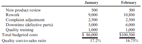 Quality Cost Report, Interim Performance Report  Recently, Ulrich Company received a report from an external consulting group on its quality costs. The consultants reported that the company's quality costs total about 21 percent of its sales revenues. Somewhat shocked by the magnitude of the costs, Rob Rustin, president of Ulrich Company, decided to launch a major quality improvement program. For the coming year, management decided to reduce quality costs to 17 percent of sales revenues. Although the amount of reduction was ambitious, most company officials believed that the goal could be realized. To improve the monitoring of the quality improvement program, Rob directed Pamela Golding, the controller, to prepare monthly performance reports comparing budgeted and actual quality costs. Budgeted costs and sales for the first two months of the year are as follows:         The following actual sales and actual quality costs were reported for January:     Required:  1. Reorganize the monthly budgets so that quality costs are grouped in one of four categories: appraisal, prevention, internal failure, or external failure. (Essentially, prepare a budgeted cost of quality report.) Also, identify each cost as variable (V) or fixed (F). (Assume that no costs are mixed.) 2. Prepare a performance report for January that compares actual costs with budgeted costs. Comment on the company's progress in improving quality and reducing its quality costs.
