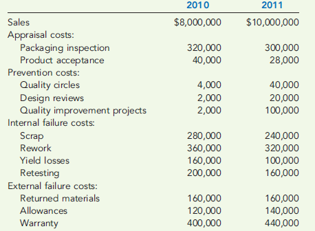 QUALITY COST PERFORMANCE REPORTING: ONE-YEAR TREND, LONG-RANGE ANALYSIS  In 2011, Major Company initiated a full-scale, quality improvement program. At the end of the year, Jack Aldredge, the president, noted with some satisfaction that the defects per unit of product had dropped significantly compared to the prior year. He was also pleased that relationships with suppliers had improved and defective materials had declined. The new quality training program was also well accepted by employees. Of most interest to the president, however, was the impact of the quality improvements on profitability. To help assess the dollar impact of the quality improvements, the actual sales and the actual quality costs for 2010 and 2011 are as follows by quality category:     All prevention costs are fixed (by discretion). Assume all other quality costs are unitlevel variable. Required:  1. Compute the relative distribution of quality costs for each year and prepare a pie chart. Do you believe that the company is moving in the right direction in terms of the balance among the quality cost categories? Explain. 2. Prepare a one-year trend performance report for 2011 (compare the actual costs of 2011 with those of 2010, adjusted for differences in sales volume). How much have profits increased because of the quality improvements made by Major Company? 3. Estimate the additional improvement in profits if Major Company ultimately reduces its quality costs to 2.5 percent of sales revenues (assume sales of $10 million).