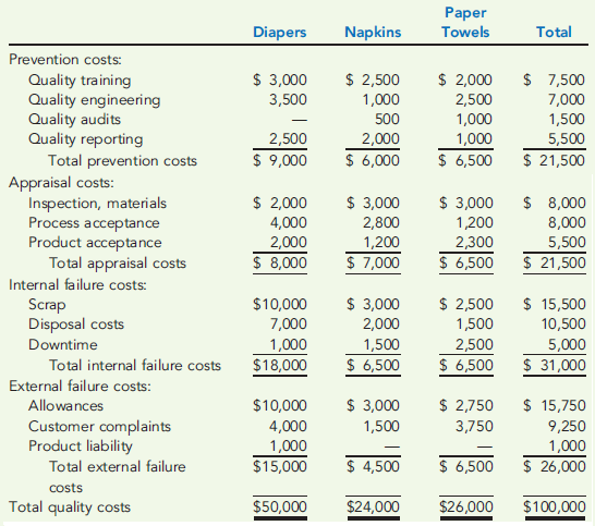 DISTRIBUTION OF QUALITY COSTS  Paper Products Division produces paper diapers, napkins, and paper towels. The divisional manager has decided that quality costs can be minimized by distributing quality costs evenly among the four quality categories and reducing them to no more than 5 percent of sales. He has just received the following quality cost report: Paper Products Division Quality Cost Report For the Year Ended December 31, 2011      Assume that all prevention costs are fixed and that the remaining quality costs are variable (unit-level). Required:  1. Assume that the sales revenue for the year totaled $2 million, with sales for each product as follows: diapers, $1 million; napkins, $600,000; paper towels, $400,000. Evaluate the distribution of costs for the division as a whole and for each product line. What recommendations do you have for the divisional manager? 2. Now, assume that total sales are $1 million and have this breakdown: diapers, $500,000; napkins, $300,000; paper towels, $200,000. Evaluate the distribution of costs for the division as a whole and for each product line in this case. Do you think it is possible to reduce the quality costs to 5 percent of sales for each product line and for the division as a whole and, simultaneously, achieve an equal distribution of the quality costs? What recommendations do you have? 3. Assume total sales of $1 million with this breakdown: diapers, $500,000; napkins, $180,000; paper towels, $320,000. Evaluate the distribution of quality costs. What recommendations do you have for the divisional manager? 4. Discuss the value of having quality costs reported by segment.