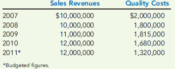 CASE ON QUALITY COST PERFORMANCE REPORTS  Iona Company, a large printing company, is in its fourth year of a five-year, quality improvement program. The program began in 2007 with an internal study that revealed the quality costs being incurred. In that year, a five-year plan was developed to lower quality costs to 10 percent of sales by the end of 2011. Sales and quality costs for each year are as follows:     Quality costs by category are expressed as a percentage of sales as follows:     The detail of the 2011 budget for quality costs is also provided.     All prevention costs are fixed; all other quality costs are variable. During 2011, the company had $12 million in sales. Actual quality costs for 2010 and 2011 are as follows:     Required:  1. Prepare an interim quality cost performance report for 2011 that compares actual quality costs with budgeted quality costs. Comment on the firm's ability to achieve its quality goals for the year. 2. Prepare a one-period quality performance report for 2011 that compares the actual quality costs of 2010 with the actual costs of 2011. How much did profits change because of improved quality? 3. Prepare a graph that shows the trend in total quality costs as a percentage of sales since the inception of the quality improvement program. 4. Prepare a graph that shows the trend for all four quality cost categories for 2007 through 2011. How does this graph help management know that the reduction in total quality costs is attributable to quality improvements? 5. Assume that the company is preparing a second five-year plan to reduce quality costs to 2.5 percent of sales. Prepare a long-range quality cost performance report assuming sales of $15 million at the end of five years. Assume that the final planned relative distribution of quality costs is as follows: proofreading, 50 percent; other inspection, 13 percent; quality training, 30 percent; and quality reporting, 7 percent.