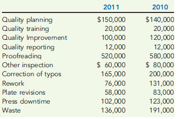 CASE ON QUALITY COST PERFORMANCE REPORTS  Iona Company, a large printing company, is in its fourth year of a five-year, quality improvement program. The program began in 2007 with an internal study that revealed the quality costs being incurred. In that year, a five-year plan was developed to lower quality costs to 10 percent of sales by the end of 2011. Sales and quality costs for each year are as follows:     Quality costs by category are expressed as a percentage of sales as follows:     The detail of the 2011 budget for quality costs is also provided.     All prevention costs are fixed; all other quality costs are variable. During 2011, the company had $12 million in sales. Actual quality costs for 2010 and 2011 are as follows:     Required:  1. Prepare an interim quality cost performance report for 2011 that compares actual quality costs with budgeted quality costs. Comment on the firm's ability to achieve its quality goals for the year. 2. Prepare a one-period quality performance report for 2011 that compares the actual quality costs of 2010 with the actual costs of 2011. How much did profits change because of improved quality? 3. Prepare a graph that shows the trend in total quality costs as a percentage of sales since the inception of the quality improvement program. 4. Prepare a graph that shows the trend for all four quality cost categories for 2007 through 2011. How does this graph help management know that the reduction in total quality costs is attributable to quality improvements? 5. Assume that the company is preparing a second five-year plan to reduce quality costs to 2.5 percent of sales. Prepare a long-range quality cost performance report assuming sales of $15 million at the end of five years. Assume that the final planned relative distribution of quality costs is as follows: proofreading, 50 percent; other inspection, 13 percent; quality training, 30 percent; and quality reporting, 7 percent.