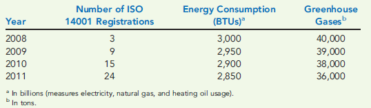 ENVIRONMENTAL RESPONSIBILITY ACCOUNTING, COST TRENDS  At the beginning of 2008, Limon Company, an international telecommunications company, embarked on an environmental improvement program. The company set a goal to have all its facilities ISO 14001 registered by 2011. (There are 30 facilities worldwide.) To communicate the environmental progress made, management decided to issue, on a voluntary basis, an annual environmental progress report. Internally, the Accounting Department issued monthly progress reports and developed a number of measures that could be reported even more frequently to assess progress. Limon also asked an international CPA firm to prepare an auditor's report that would comment on the reasonableness and fairness of Limon's approach to assessing and measuring environmental performance. At the end of 2011, the controller had gathered data that would be used in preparing the environmental progress report. A sample of the data collected is as follows:     As part of its environmental cost reporting system, Limon tracks its total environmental costs. Consider the following cost and sales data:     Required:  1. Using the data, prepare a bar graph for each of the three environmental variables provided (registrations, energy, and greenhouse gases). Comment on the progress made on these three dimensions. 2. Prepare a bar graph for environmental costs expressed as a percentage of sales. Assuming that environmental performance has improved, explain why environmental costs have decreased. 3. Normalize energy consumption by expressing it as a percentage of sales. Now, prepare a bar graph for energy. Comment on the progress made in reducing energy consumption. How does this compare with the conclusion that would be reached using a nonnormalized measure of progress? Which is the best approach? Explain.