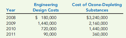 ENVIRONMENTAL FINANCIAL REPORTING, ECOEFFICIENCY, IMPROVING ENVIRONMENTAL PERFORMANCE  Refer to Problem 14-36. In the environmental benefits section of the report, three types of benefits are listed: income, savings, and cost avoidance. Now, consider the following data for selected items for a four-year period:     The engineering design costs were incurred to redesign the production processes and products. Redesign of the product allowed the substitution of a material that produced less ozone-depleting substances. Modifications in the design of the processes also accomplished the same objective. Because of the improvements, the company was able to reduce the demand for pollution control equipment (with its attendant depreciation and operating costs) and avoid fines and litigation costs. All of the savings generated in a given year represent costs avoided for future years. The engineering costs are investments in design projects. Once the results of the project are realized, design costs can be reduced to lower levels. However, since some ongoing design activity is required for maintaining the system and improving it as needed, the environmental engineering cost will not be reduced lower than the $90,000 reported in 2011. Required:  1. Prepare a partial environmental financial statement, divided into benefit and cost sections for 2009, 2010, and 2011. 2. Evaluate and explain the outcomes. Does this result support or challenge ecoefficiency? Explain.