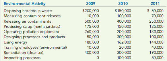 ENVIRONMENTAL FINANCIAL REPORT  The following environmental cost reports for 2009, 2010, and 2011 (year end December 31) are for the Communications Products Division of Kartel, a telecommunications company. In 2009, Kartel committed itself to a continuous environmental improvement program, which was implemented throughout the company.     At the beginning of 2011, Kartel began a new program of recycling nonhazardous scrap. The effort produced recycling income totaling $25,000. The marketing vice president and the environmental manager estimated that sales revenue had increased by $200,000 per year since 2009 because of an improved public image relative to environmental performance. The company's Finance Department also estimated that Kartel saved $80,000 in 2011 because of reduced finance and insurance costs, all attributable to improved environmental performance. All reductions in environmental costs from 2009 to 2011 are attributable to improvement efforts. Furthermore, any reductions represent ongoing savings. Required:  1. Prepare an environmental financial statement for 2011 (for the Products Division). In the cost section, classify environmental costs by category (prevention, detection, etc.). 2. Evaluate the changes in environmental performance.