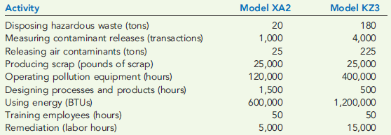 ASSIGNMENT OF ENVIRONMENTAL COSTS  Refer to Problem 14-38. In 2009, Jack Carter, president of Kartel, requested that environmental costs be assigned to the two major products produced by the company. He felt that knowledge of the environmental product costs would help guide the design decisions that would be necessary to improve environmental performance. The products represent two different models of a cellular phone (Model XA2 and Model KZ3). The models use different processes and materials. To assign the costs, the following data were gathered for 2009:     During 2009, Kartel's division produced 200,000 units of Model XA2 and 300,000 units of Model KZ3. Required:  1. Using the activity data, calculate the environmental cost per unit for each model. How will this information be useful? 2. Upon examining the cost data produced in Requirement 1, an environmental engineer made the following suggestions: (1) substitute a new plastic for a material that appeared to be the source of much of the hazardous waste (the new material actually cost less than the contaminating material it would replace) and (2) redesign the processes to reduce the amount of air contaminants produced. As a result of the first suggestion, by 2011, the amount of hazardous waste produced had diminished to 50 tons, 10 tons for Model XA2 and 40 tons for Model KZ3. The second suggestion reduced the contaminants released by 50 percent by 2011 (15 tons for Model XA2 and 110 tons for Model KZ3). The need for pollution equipment also diminished, and the hours required for operating this equipment for Model XA2 and Model KZ3 were reduced to 60,000 and 200,000, respectively. Calculate the unit cost reductions for the two models associated with the actions and outcomes described (assume the same production as in 2009). Do you think the efforts to reduce the environmental cost per unit were economically justified? Explain.