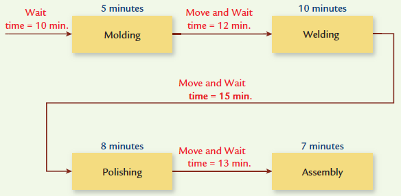 CONTINUOUS FLOW VS. DEPARTMENTAL FLOW MANUFACTURING  Barker Company has the following departmental manufacturing structure for one of its products:     After some study, the production manager of Barker recommended the following revised cellular manufacturing approach:     Required:  1. Calculate the total time it takes to produce a batch of 20 units using Barker's traditional departmental structure. 2. Using cellular manufacturing, how much time is saved producing the same batch of 20 units? Assuming the cell operates continuously, what is the production rate? Which process controls this production rate? 3. What if the processing times of molding, welding, and assembly are all reduced to four minutes each? What is the production rate now, and how long will it take to produce a batch of 20 units?
