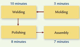 CONTINUOUS FLOW VS. DEPARTMENTAL FLOW MANUFACTURING  Barker Company has the following departmental manufacturing structure for one of its products:     After some study, the production manager of Barker recommended the following revised cellular manufacturing approach:     Required:  1. Calculate the total time it takes to produce a batch of 20 units using Barker's traditional departmental structure. 2. Using cellular manufacturing, how much time is saved producing the same batch of 20 units? Assuming the cell operates continuously, what is the production rate? Which process controls this production rate? 3. What if the processing times of molding, welding, and assembly are all reduced to four minutes each? What is the production rate now, and how long will it take to produce a batch of 20 units?