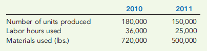 PROFILE PRODUCTIVITY MEASUREMENT  In 2011, Shawnee Company implements a new process affecting labor and materials. The following reported data are provided to evaluate the effect on the company's productivity:     Required:  1. Calculate the productivity profile for 2010. 2. Calculate the productivity profile for 2011, and comment on the effect of the new production and assembly process. 3. What if the labor hours used in 2011 were 37,500? What does comparison of the 2010 and 2011 profiles now communicate?