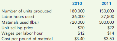 PROFIT-LINKED PRODUCTIVITY MEASUREMENT  Refer to Cornerstone Exercise 15-3. Shawnee Company provides the following additional information so that total productivity can be valued:     Required:  1. Calculate the cost of inputs in 2011, assuming no productivity change from 2010 to 2011. 2. Calculate the actual cost of inputs for 2011. What is the net value of the productivity changes? How much profit change is attributable to each input's productivity change? 3. What if a manager wants to know how much of the total profit change from 2010 to 2011 is attributable to price recovery? Calculate the price-recovery component, and comment on its meaning.