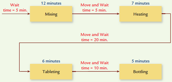 CONTINUOUS FLOW VERSUS DEPARTMENTAL FLOW MANUFACTURING  Vitacom, Inc., has the following departmental structure for producing a well-known multivitamin:     A consultant designed the following cellular manufacturing structure for the same product:     The times above the processes represent the time required to process one unit of product. Required:  1. Calculate the time required to produce a batch of 12 bottles using a batch processing departmental structure. 2. Calculate the time to process 12 units using cellular manufacturing. 3. How much manufacturing time will the cellular manufacturing structure save for a batch of 12 units?