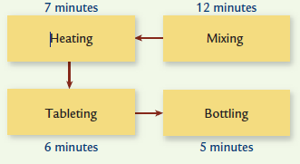 CONTINUOUS FLOW VERSUS DEPARTMENTAL FLOW MANUFACTURING  Vitacom, Inc., has the following departmental structure for producing a well-known multivitamin:     A consultant designed the following cellular manufacturing structure for the same product:     The times above the processes represent the time required to process one unit of product. Required:  1. Calculate the time required to produce a batch of 12 bottles using a batch processing departmental structure. 2. Calculate the time to process 12 units using cellular manufacturing. 3. How much manufacturing time will the cellular manufacturing structure save for a batch of 12 units?