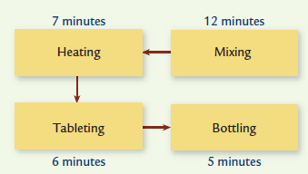 BOTTLENECK OPERATION, IMPROVING PRODUCTION FLOW  Vitacom, Inc., implemented cellular manufacturing as recommended by a consultant. The production flow improved dramatically. However, the company was still faced with the competitive need to improve its cycle time so that it could produce one bottle every four minutes (15 bottles per hour). The cell structure is shown below; the times above the process represent the time required to process one unit.     Required:  1. How many units can the cell produce per hour (on a continuous running basis)? 2. How long does it take to produce one unit, assuming the cell is producing on a continuous basis? 3. What must happen so that the cell can produce one bottle every four minutes or 15 per hour, assuming the cell produces on a continuous basis?