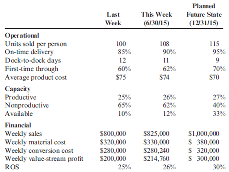 Box Scorecard  The following Box Scorecard was prepared for a value stream:     Required:  1. How many nonfinancial measures are used to evaluate performance? Why are nonfinancial measures used? 2. Classify the operational measures as time-based, quality-based, or efficiency-based. Discuss the significance of each category for lean manufacturing.  3. What is the role of the Planned Future State column?  4. Discuss the capacity category and explain the meaning of each measure and its significance.  5. Discuss the relationship between the financial measures and the measures in the operational and capacity categories.