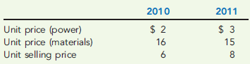 INTERPERIOD MEASUREMENT OF PRODUCTIVITY, PROFIT-LINKED MEASUREMENT  Refer to Exercise 15-14. Suppose the following input prices are provided for each year:     Required:  1. Compute the profit-linked productivity measure. By how much did profits increase due to productivity? 2. Calculate the price-recovery component for 2011. Explain its meaning.