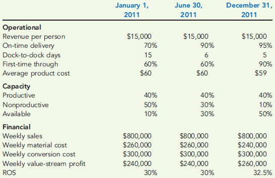 BOX SCORECARD, SPECIAL ORDER DECISION  Bradford Company, a manufacturer of small tools, implemented lean manufacturing at the end of 2010. The company's goal for the year was to increase the ROS to 40 percent of sales. A value-stream team was established and began to work on lean improvements. During the year, the team was able to achieve significant results on several fronts. The Box Scorecard below reflects the performance measures at the beginning of the year, midyear, and end of year. Although the team members were pleased with their progress, they were disappointed in the financial results. They were still far from the targeted ROS of 40 percent. They were also puzzled as to why the improvements made did not translate into significantly improved financial performance.     Required:  1. From the scorecard, what was the focus of the value-stream team for the first six months? The second six months? What are the implications of these changes? 2. Using information from the scorecard, offer an explanation for why the financial results were not as good as expected. 3. Suppose that on December 31, 2011, a potential customer offered to purchase an order of goods that would increase weekly revenues in January by $100,000 and material cost by $30,000. Using the old standard cost system, the projected conversion cost of the order would be $60,000. Would you recommend that the order be accepted or rejected? Explain.