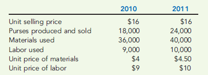PRODUCTIVITY MEASUREMENT, BASICS  Fowler Company produces handcrafted leather purses. Virtually all of the manufacturing cost consists of materials and labor. Over the past several years, profits have been declining because the cost of the two major inputs has been increasing. Wilma Fowler, the president of the company, has indicated that the price of the purses cannot be increased; thus, the only way to improve or at least stabilize profits is to increase overall productivity. At the beginning of 2011, Wilma implemented a new cutting and assembly process that promised less materials waste and a faster production time. At the end of 2011, Wilma wants to know how much profits have changed from the prior year because of the new process. In order to provide this information to Wilma, the controller of the company gathered the following data:     Required:  1. Compute the productivity profile for each year. Comment on the effectiveness of the new production process. 2. Compute the increase in profits attributable to increased productivity. 3. Calculate the price-recovery component, and comment on its meaning.