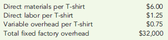 VARIABLE COSTS, CONTRIBUTION MARGIN, CONTRIBUTION MARGIN RATIO Custom Screenprinting Company plans to sell 8,000 T-shirts at $15 each in the coming year. Product costs include:   Variable selling expense is the redemption of a coupon, which averages $1.00 per T-shirt; fixed selling and administrative expense totals $10,000. Required: 1. Calculate the: a. Variable product cost per unit b. Total variable cost per unit c. Contribution margin per unit d. Contribution margin ratio e. Total fixed expense for the year 2. Prepare a contribution-margin-based income statement for Custom Screen-printing Company for the coming year. 3. What if the per unit selling expense increased from $1.00 to 1.75? Calculate the new values for the following: a. Variable product cost per unit b. Total variable cost per unit c. Contribution margin per unit d. Contribution margin ratio e. Total fixed expense for the year<div style=padding-top: 35px> 