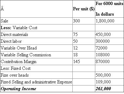 1. Computation of sale commission per unit sold: = 300 ×6% = $18 Contribution margin: The contribution margin per limited resources is calculated to know which product gives the highest return on limited resources. The higher contribution margin per limited resources is given priority.   2. Break-Even point: It is a point at which gains equal losses; it means there are no gains and losses by doing that particular task. At this break-even point, cost or expenses are equal to revenue. This break-even point will be calculated by the following formulas.   Computation of Breakeven point:   3. Income Statement: This statement is also called as statement of revenue and expense. Income statement is one of the three financial statements, remaining are balance sheet and cash flow statement. Company's financial performance for one accounting cycle is measured by this income statement. In this statement, total expenses are subtracted from total revenues. This income statement shows net income or loss for a particular period. Preparation of Income statement:   In order to achieve target profit $333,500, J co. sells   4. In order to achieve target profit $314,650, J co. sells   Compared to requirement 3, the numbers of units are decreased from 6,500 units to 6,370 unit.