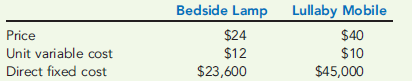 MULTIPLE-PRODUCT BREAK-EVEN AND TARGET PROFIT Sandman Enterprises produces and sells two products: a bedside lamp decorated with comic book characters, and a baby mobile that hangs above a crib and can play lullabies. Sandman plans to sell 30,000 bedside lamps and 20,000 lullaby mobiles in the coming year. Product price and cost information includes:   Common fixed selling and administrative expense totals $85,000. Required: 1. What is the sales mix estimated for next year (calculated to the lowest whole number for each product)? 2. Using the sales mix from Requirement 1, form a package of bedside lamps and lullaby mobiles. How many bedside lamps and lullaby mobiles are sold at break-even? 3. Prepare a contribution-margin-based income statement for Sandman Enterprises based on the unit sales calculated in Requirement 2. 4. What if Sandman Enterprises wanted to earn operating income equal to $14,400? Calculate the number of bedside lamps and lullaby mobiles that must be sold to earn this level of operating income. (Hint: Remember to form a package of bedside lamps and lullaby mobiles based on the sales mix and to first calculate the number of packages to earn operating income of $14,400.)<div style=padding-top: 35px> 